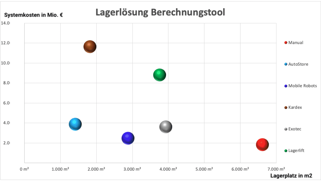 Automatisierte Lager- und Bereitstellungsysteme (ASRS)