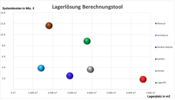 Automatisierte Lager- und Bereitstellungsysteme (ASRS)